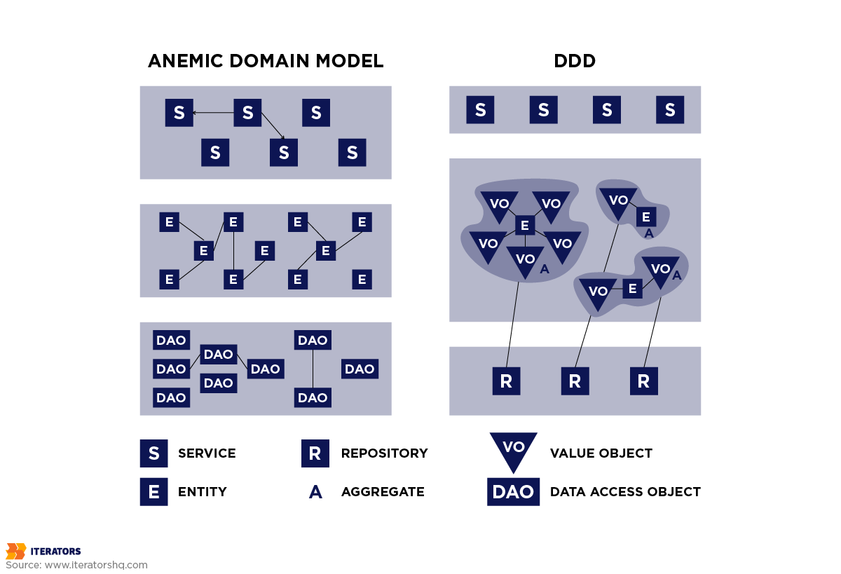 anemic domain model vs ddd diagram