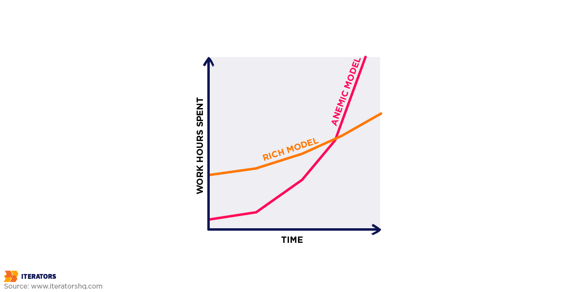 anemic domain model vs rich model work hours spent graph