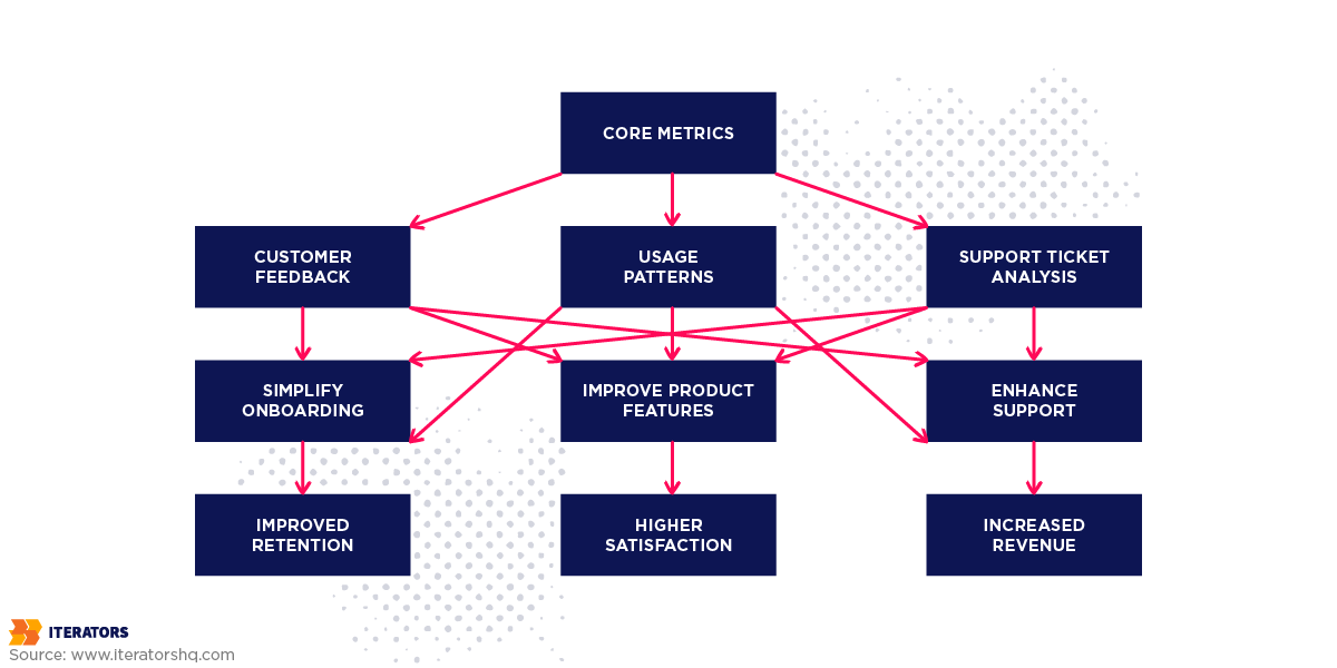 tracking metrics decision tree