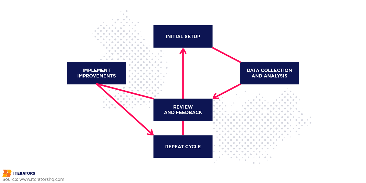 tracking metrics optimization cycle diagram