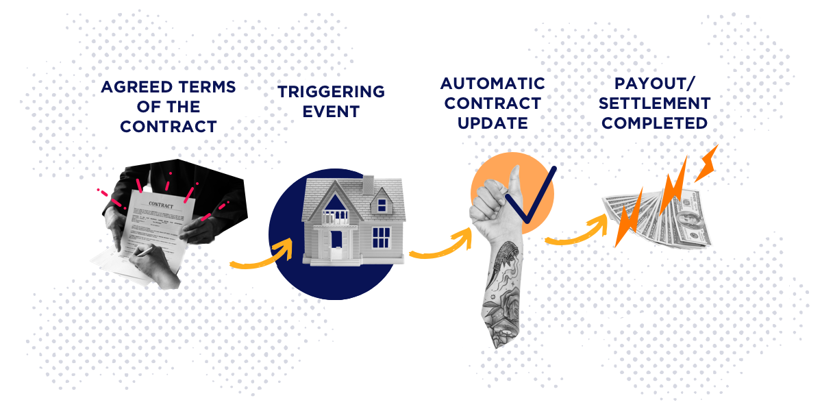 blockchain real estate smart contracts