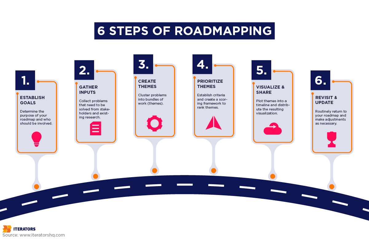 product roadmap template steps to create