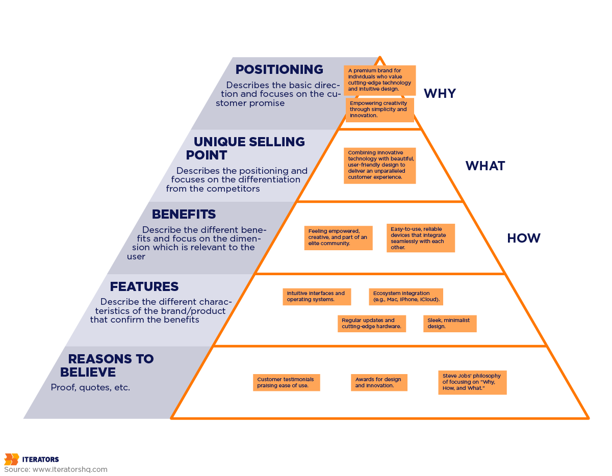 brand pyramid apple example