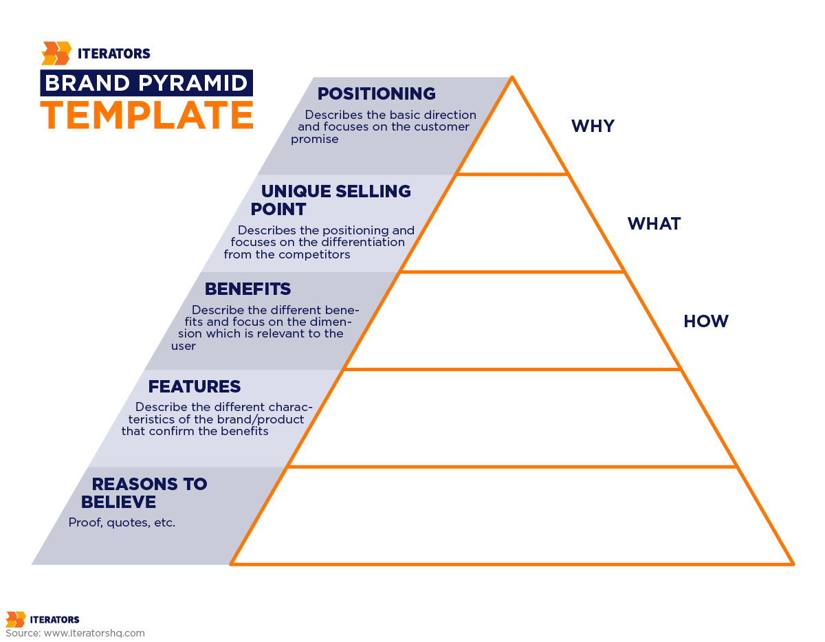 brand pyramid template