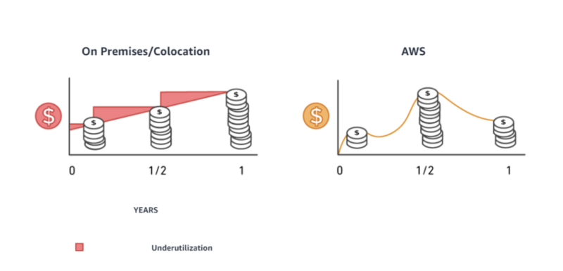 stripe how Pay-as-you-go model benefits end-users