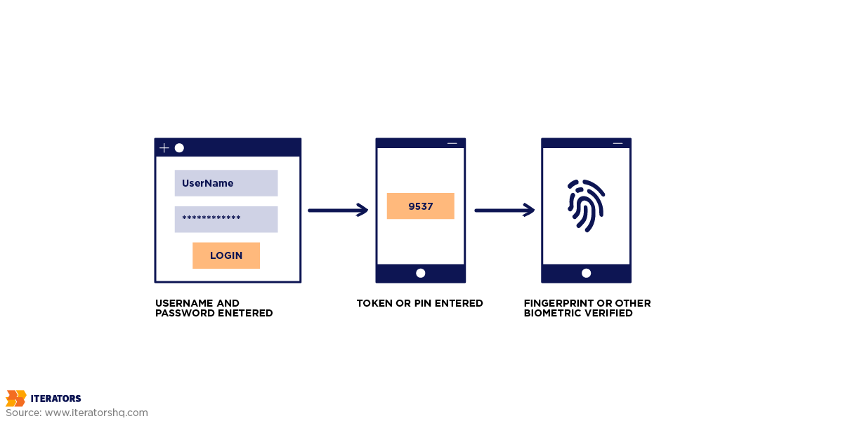 web authentiation multi factor based process mfa
