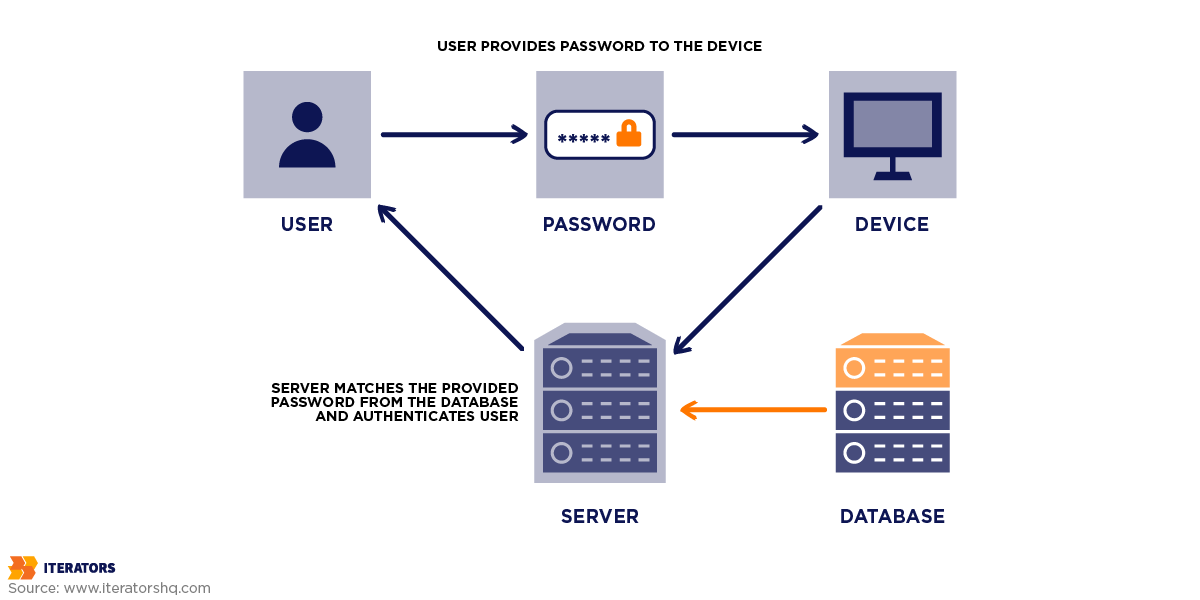 web authentication password based process