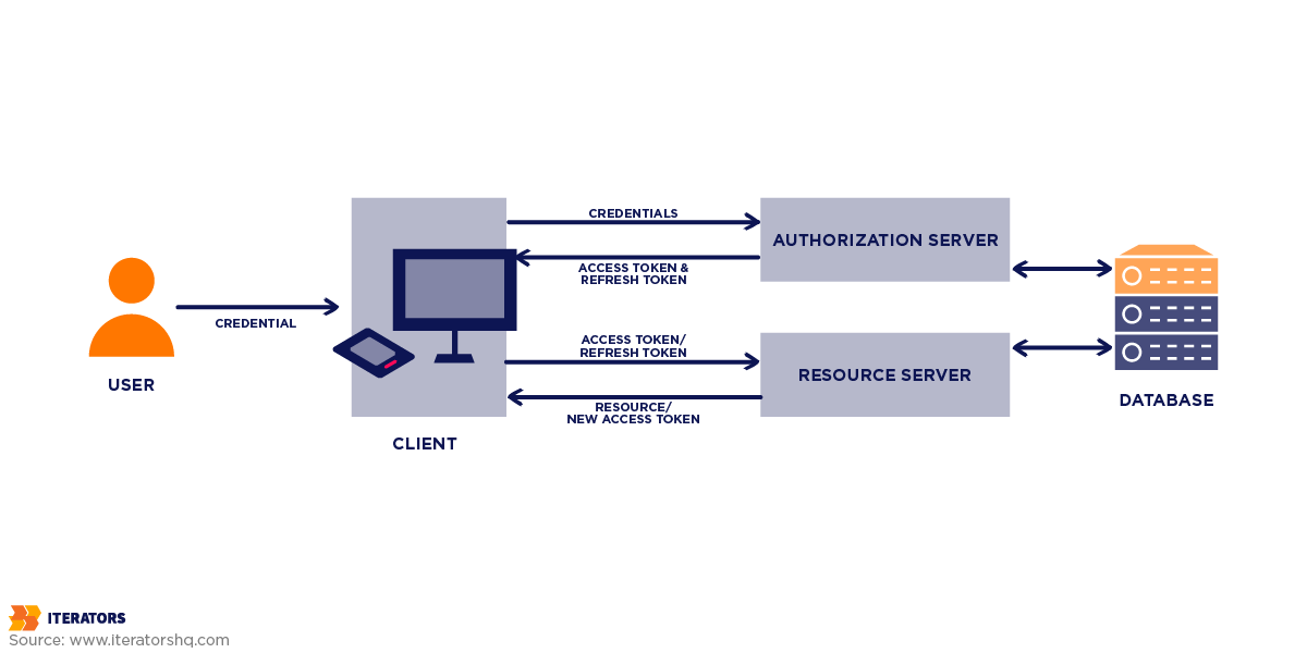 web authentication token based process