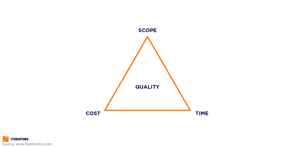 time and materials vs fixed fee project management triangle