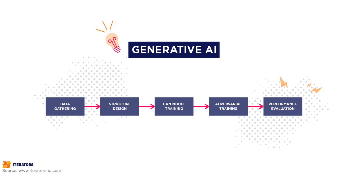 machine learning vs generative ai process 2