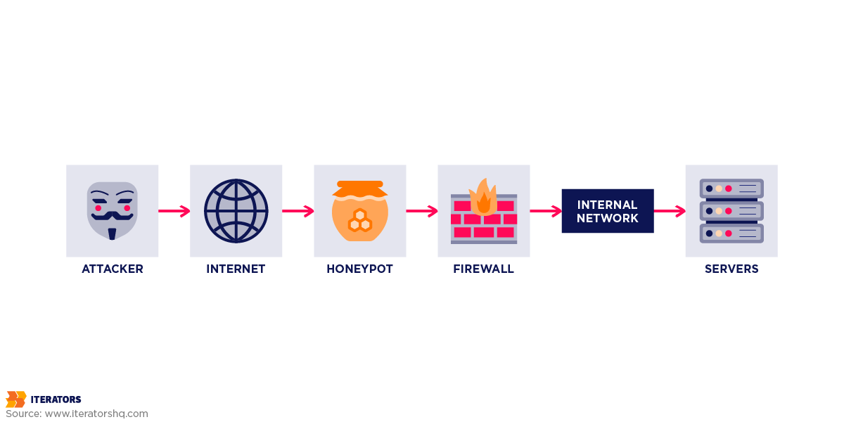 generative ai in cybersecurity honeypot