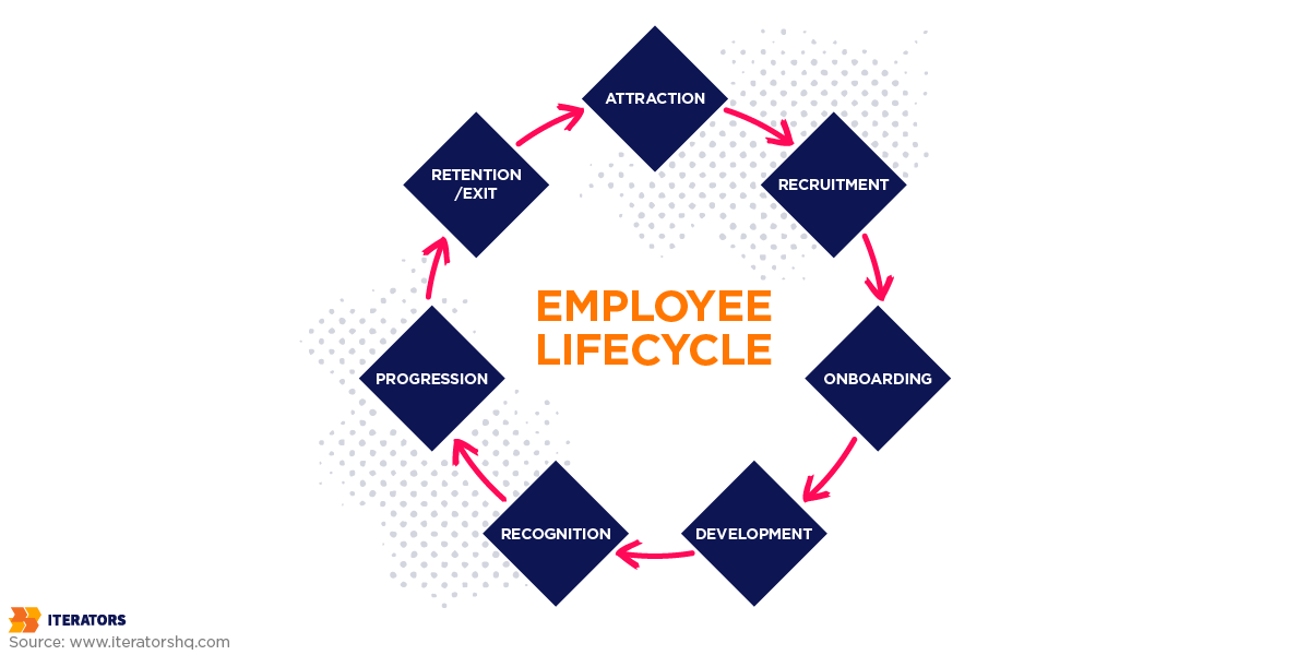 employee onboarding platforms lifecycle