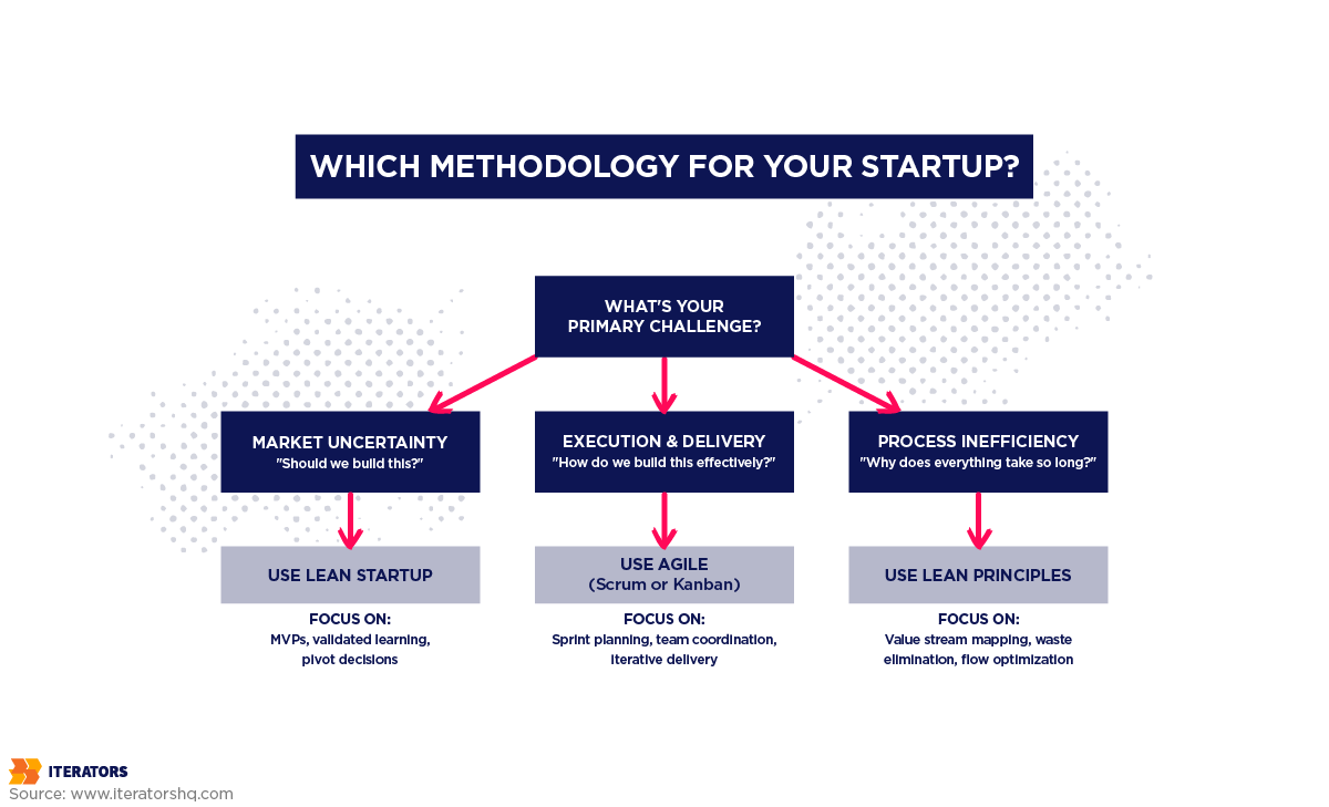agile vs lean management decision tree flowchart