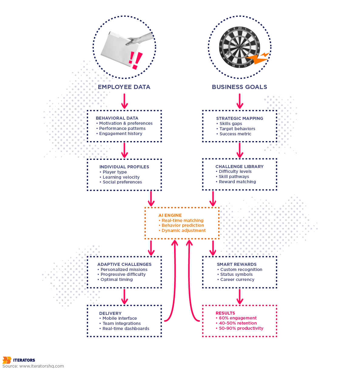 hr tech gamification flowchart