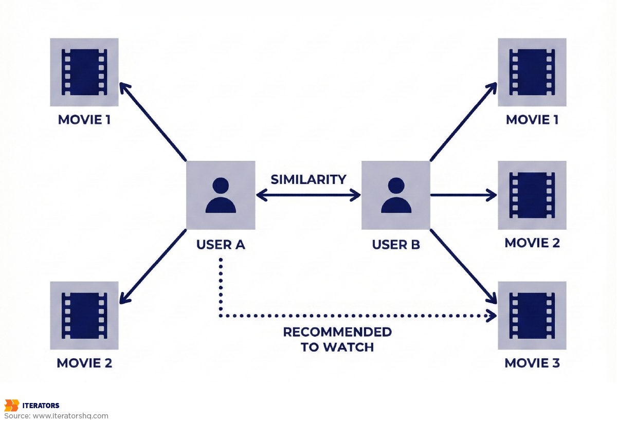 collaborative-filtering-e-commerce-flowchart | Iterators collaborative filtering e commerce flowchart