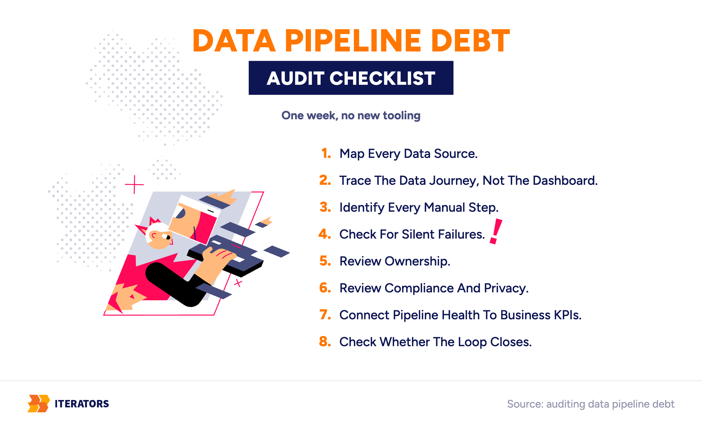 data-pipeline-debt-ml-audit-checklist | Iterators data pipeline debt ml audit checklist