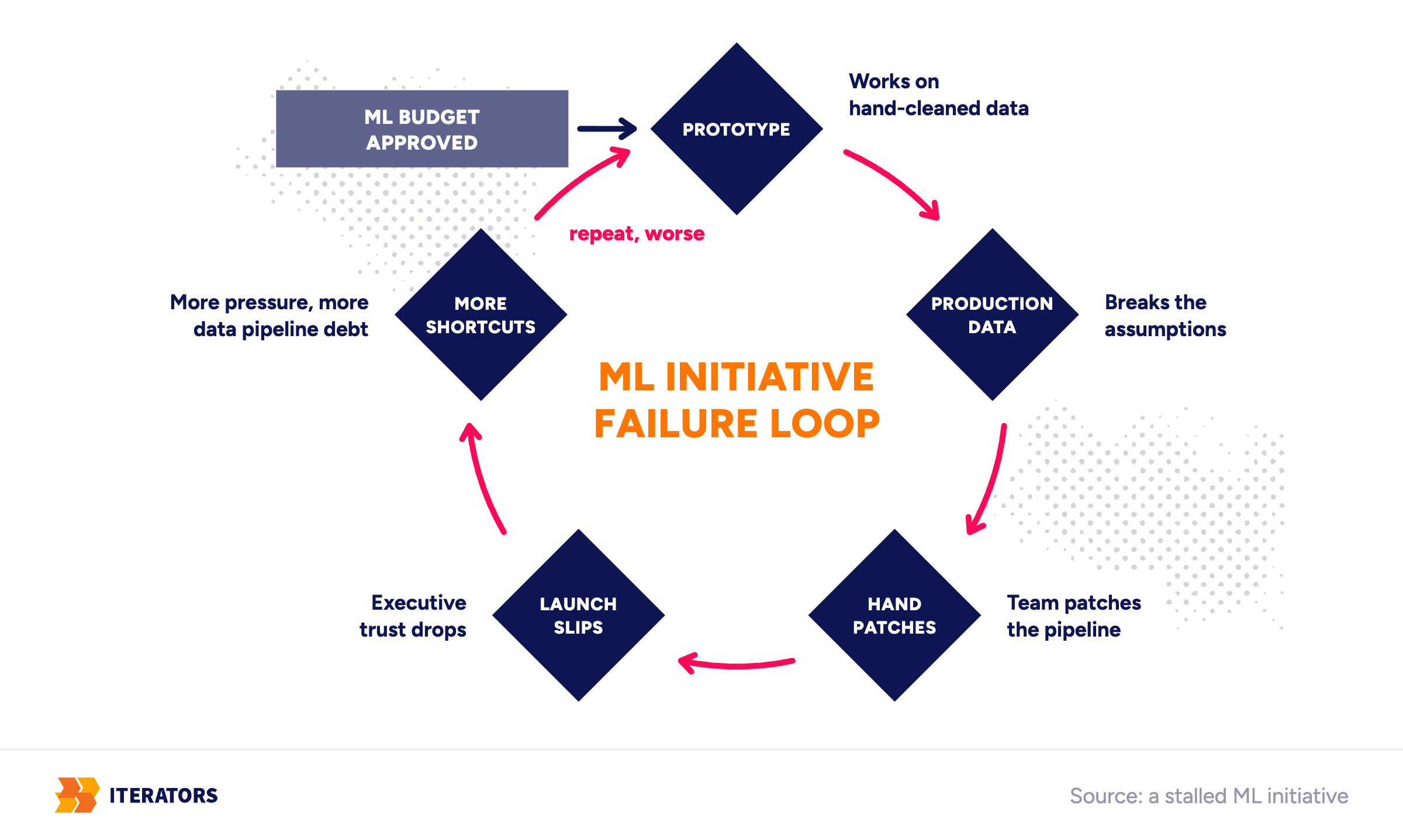 data-pipeline-debt-ml-failure-loop | Iterators data pipeline debt ml failure loop