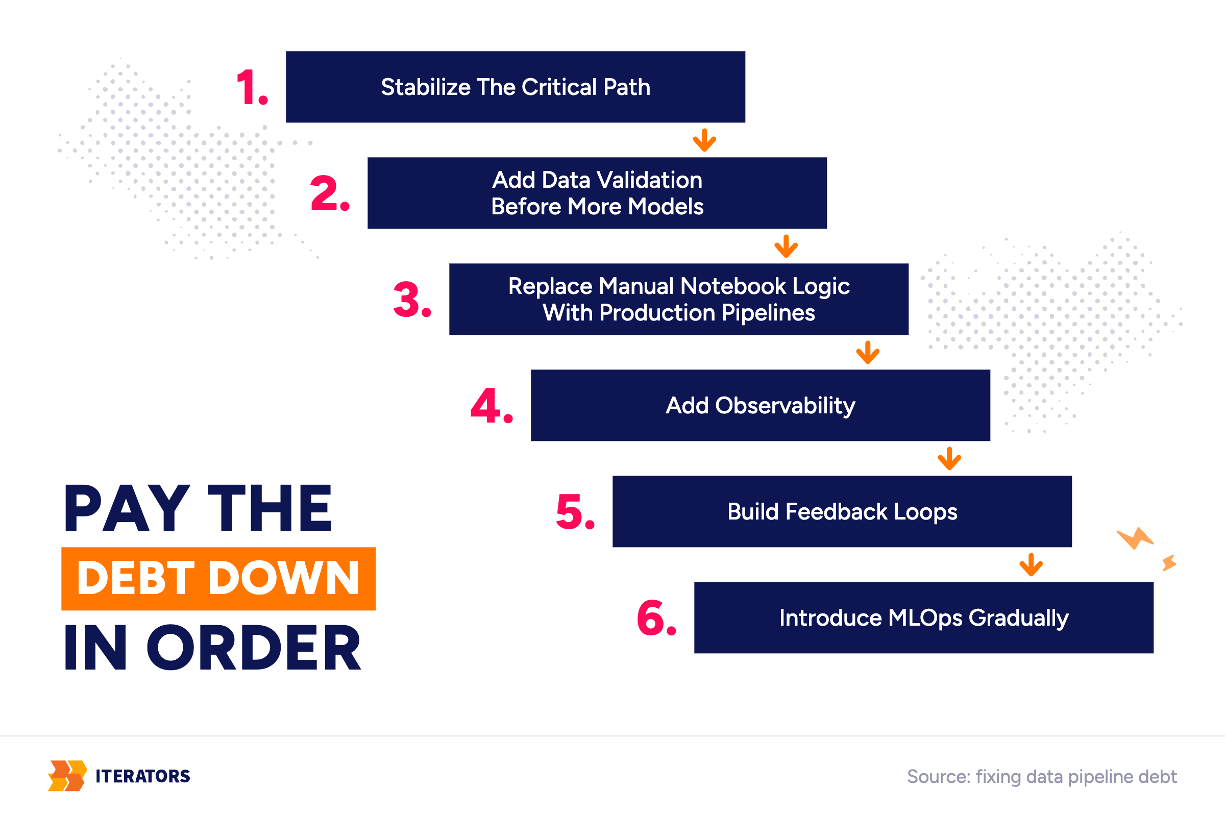 data-pipeline-debt-ml-fix-steps | Iterators data pipeline debt ml fix steps