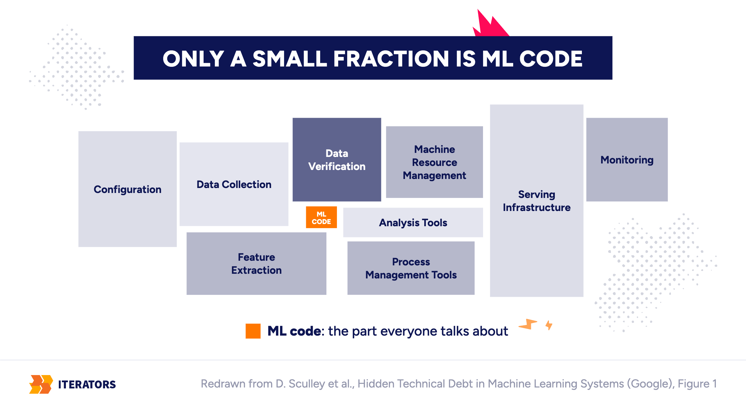 data-pipeline-debt-ml-ml-code-box | Iterators data pipeline debt ml ml code box
