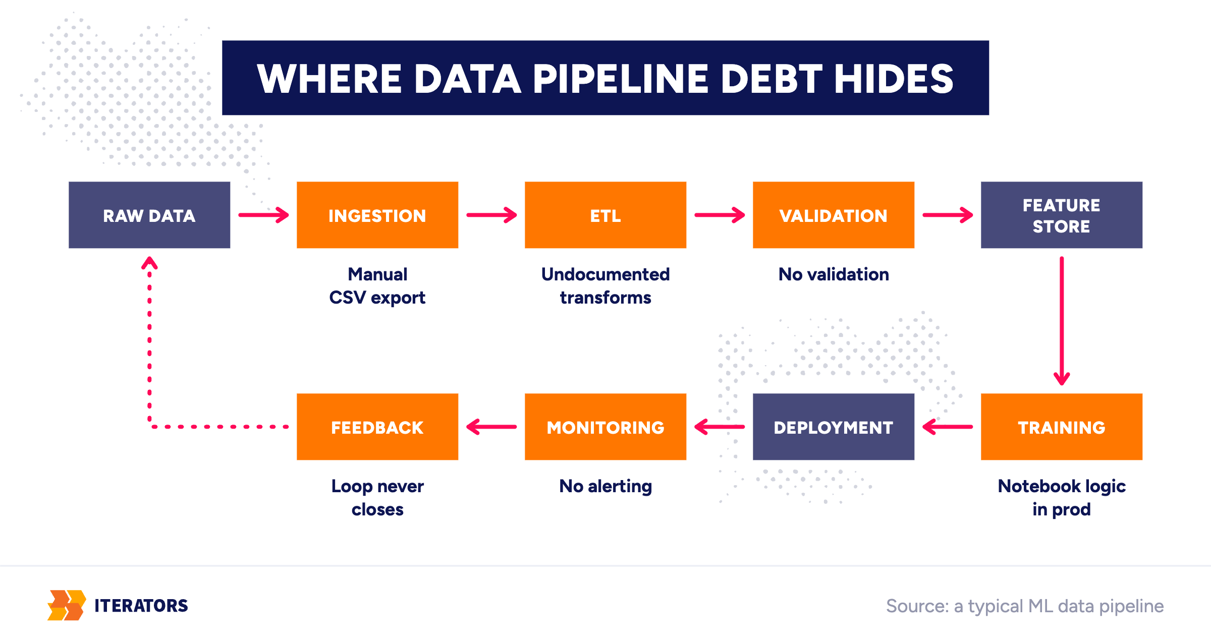data-pipeline-debt-ml-where-debt-hides | Iterators data pipeline debt ml where debt hides