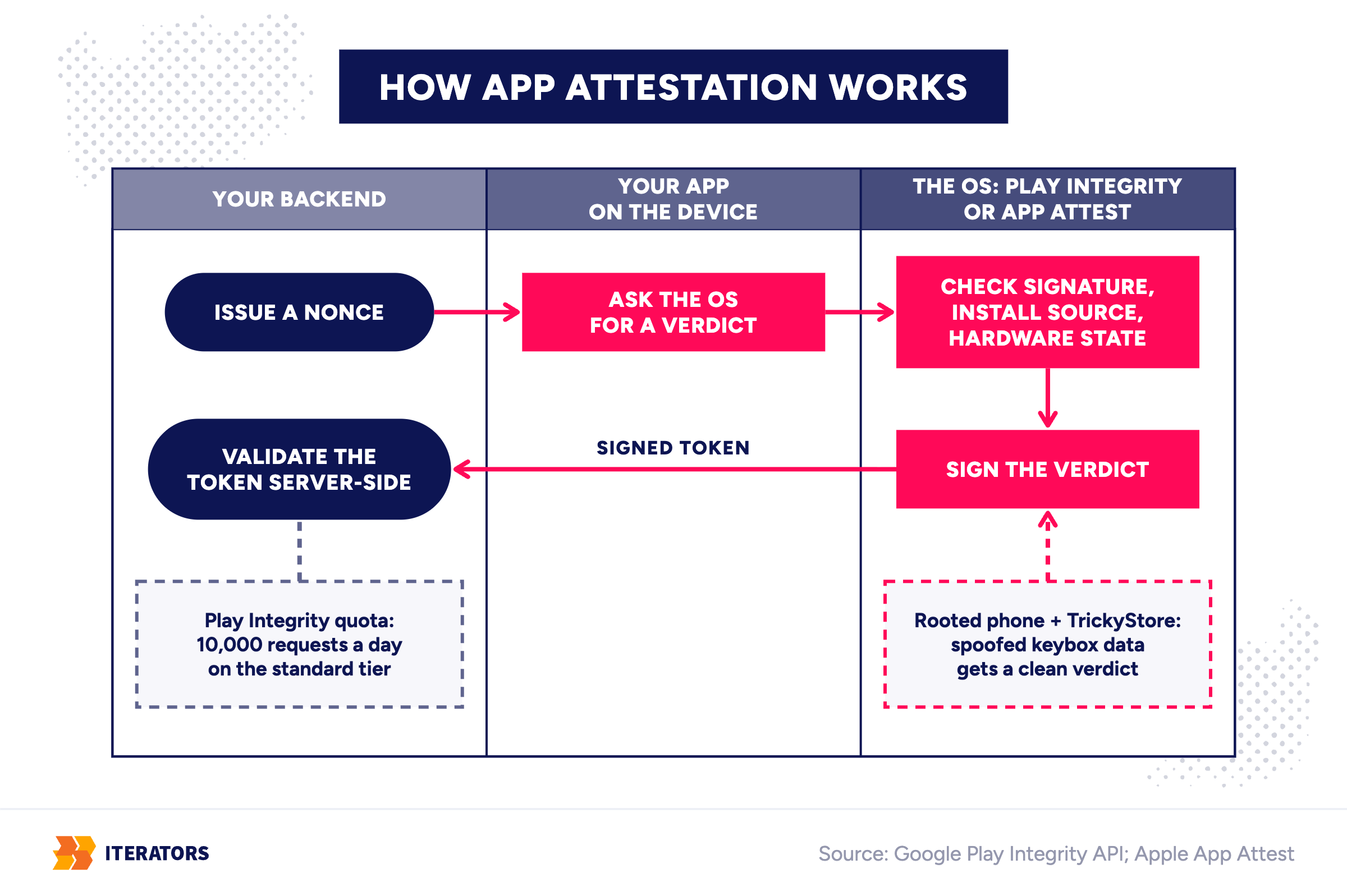 mobile-app-scraping-detection-attestation-flow | Iterators mobile app scraping detection attestation flow