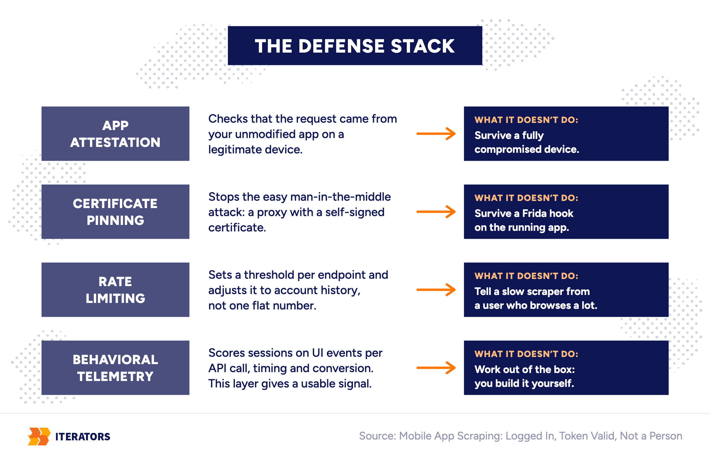 mobile-app-scraping-detection-defense-layers | Iterators mobile app scraping detection defense layers