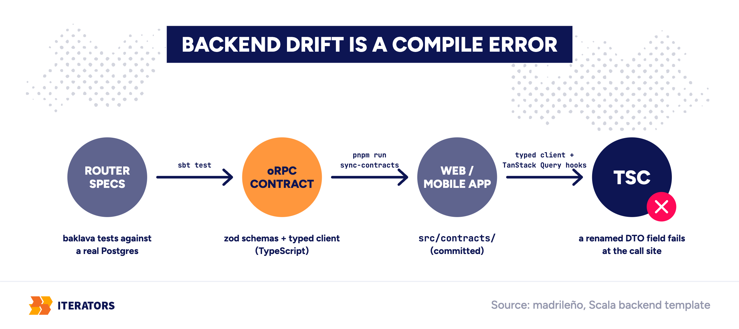 scala-backend-template-madrileno-api-contract-pipeline | Iterators scala backend template madrileno api contract pipeline
