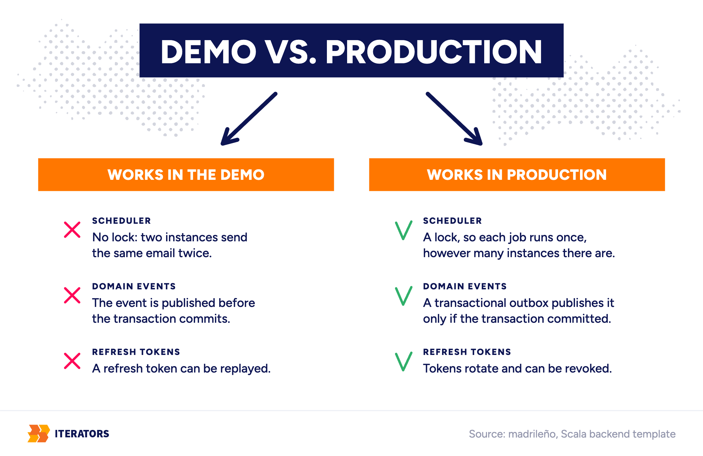 scala-backend-template-madrileno-demo-vs-production | Iterators scala backend template madrileno demo vs production