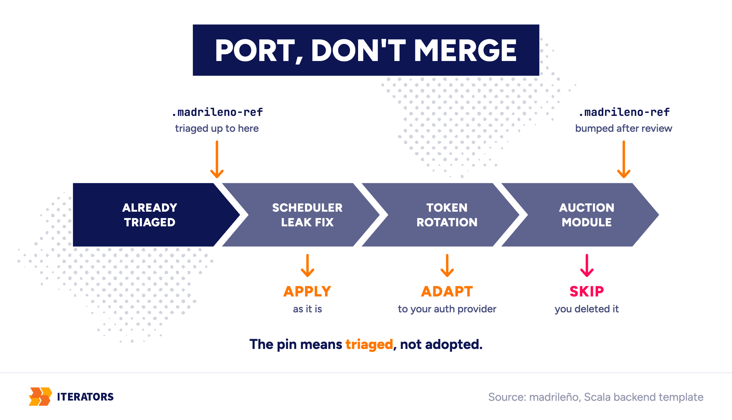 scala-backend-template-madrileno-port-dont-merge | Iterators scala backend template madrileno port dont merge