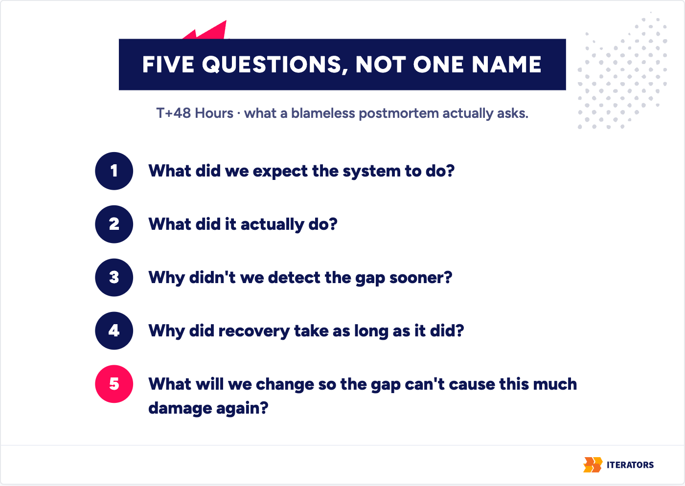 system-outage-recovery-blameless-postmortem-five-questions-v2 | Iterators system outage recovery blameless postmortem five questions