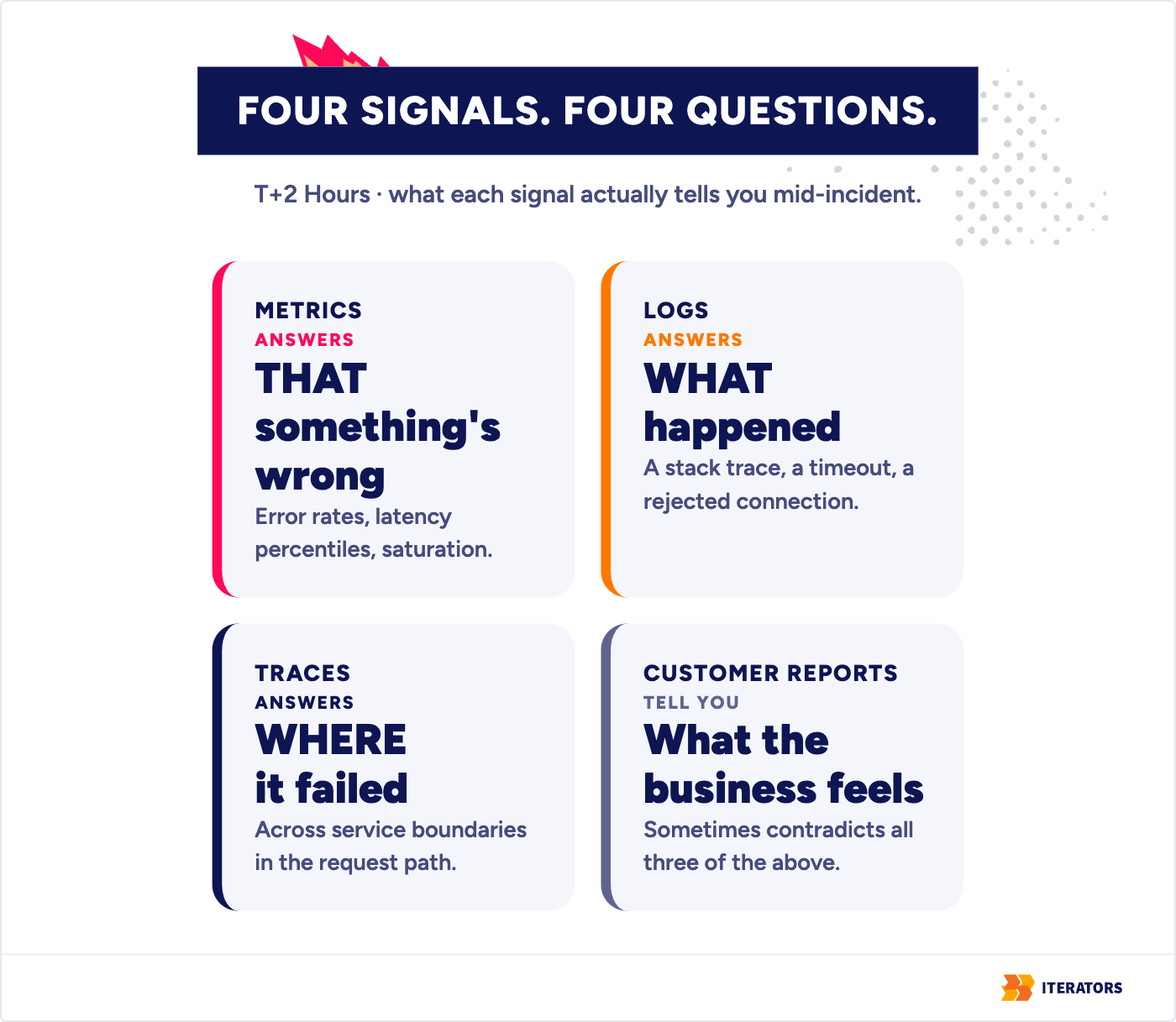 system-outage-recovery-signals-vs-questions-grid-v2 | Iterators system outage recovery signals vs questions grid
