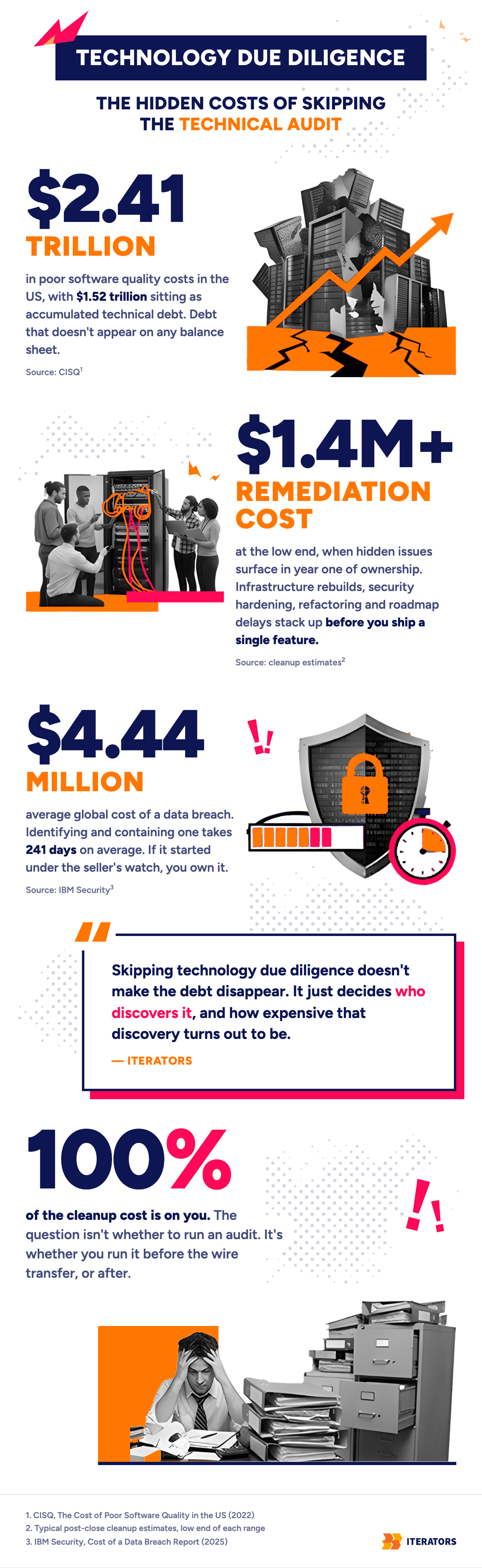 technology-due-diligence-stats-4 | Iterators technology due diligence stats