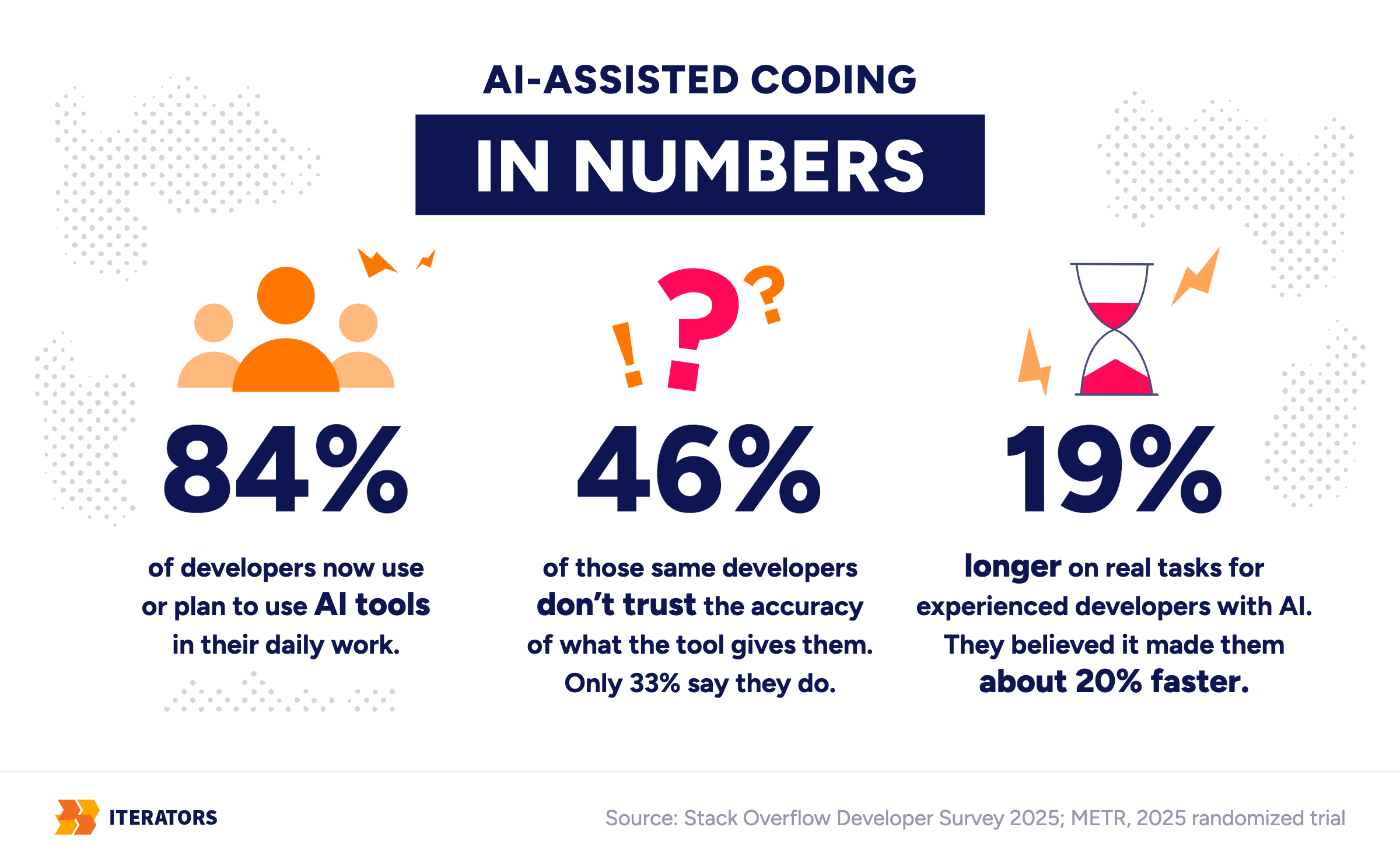 vibe-coding-to-production-in-numbers | Iterators vibe coding to production in numbers