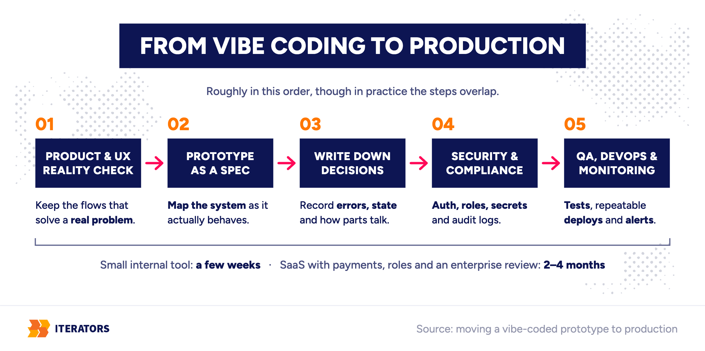 vibe-coding-to-production-transition-steps | Iterators vibe coding to production transition steps