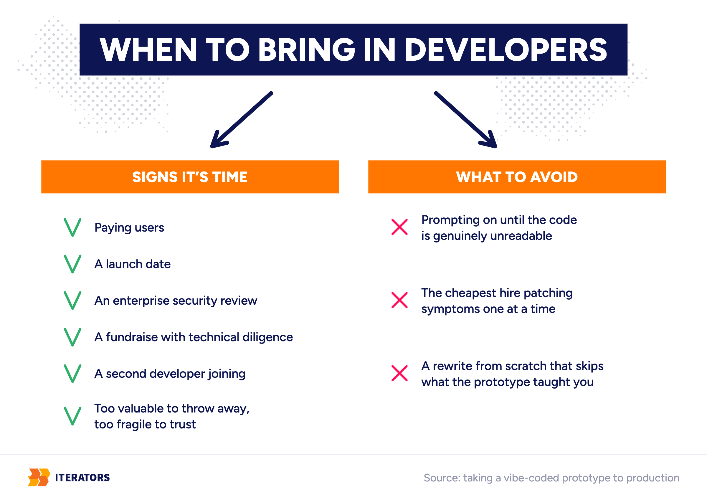 vibe-coding-to-production-when-to-bring-developers | Iterators vibe coding to production when to bring developers